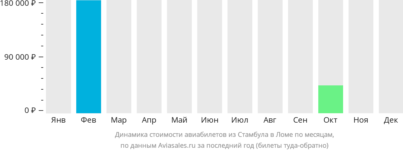 Динамика стоимости авиабилетов из Стамбула в Ломе по месяцам