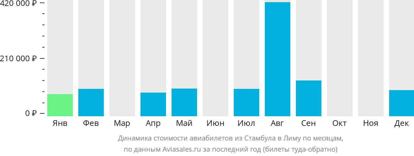 Динамика стоимости авиабилетов из Стамбула в Лиму по месяцам