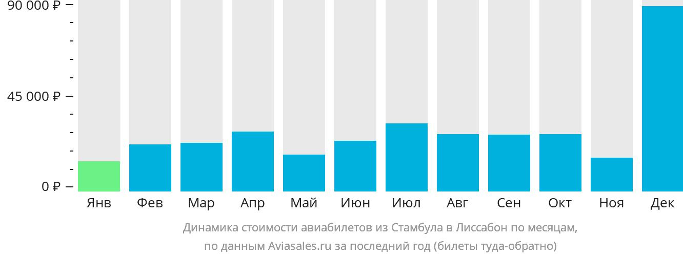 Динамика стоимости авиабилетов из Стамбула в Лиссабон по месяцам