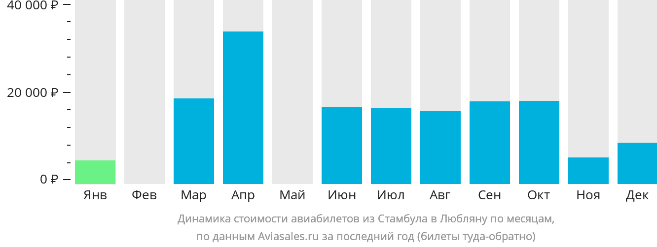Динамика стоимости авиабилетов из Стамбула в Любляну по месяцам