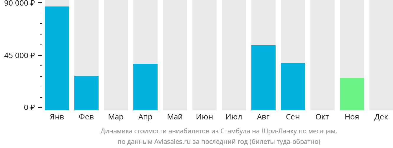 Динамика стоимости авиабилетов из Стамбула на Шри-Ланку по месяцам