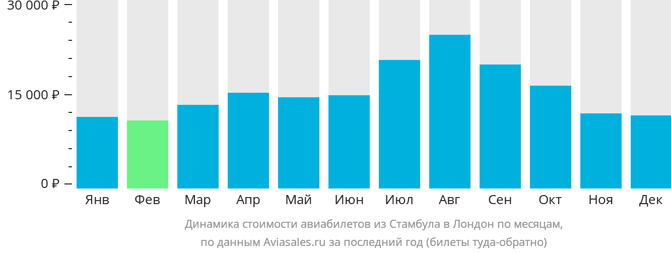Динамика стоимости авиабилетов из Стамбула в Лондон по месяцам
