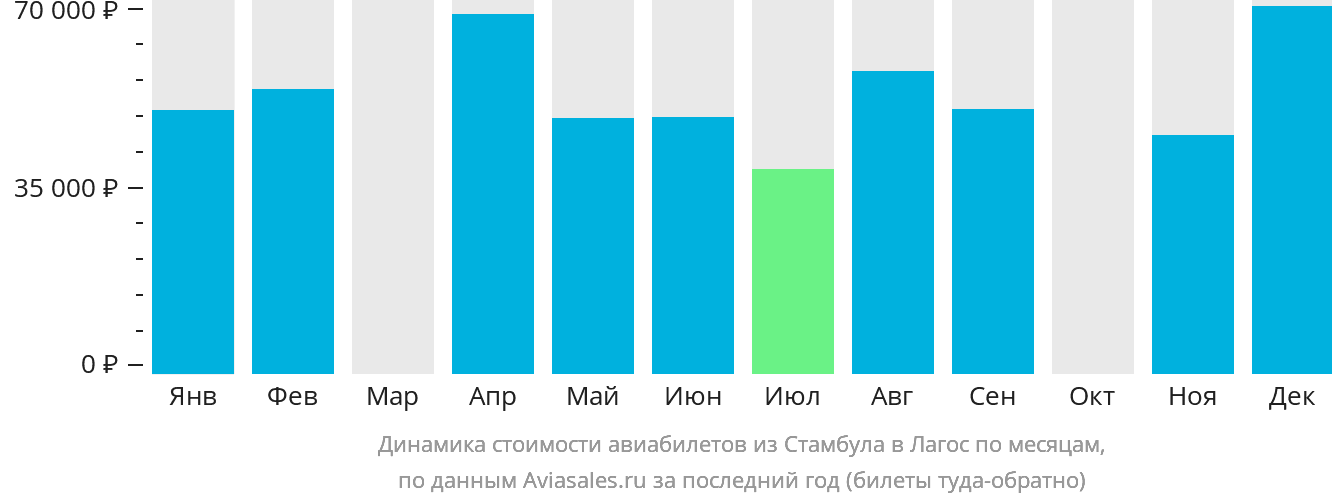 Динамика стоимости авиабилетов из Стамбула в Лагос по месяцам
