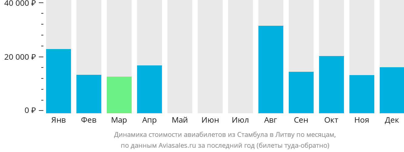 Динамика стоимости авиабилетов из Стамбула в Литву по месяцам