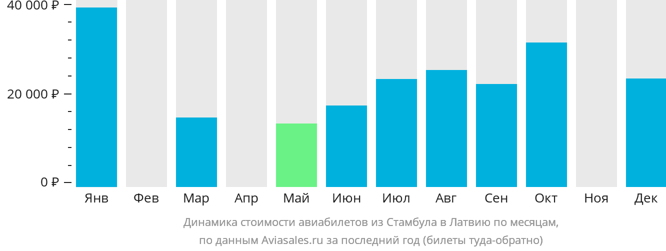 Динамика стоимости авиабилетов из Стамбула в Латвию по месяцам