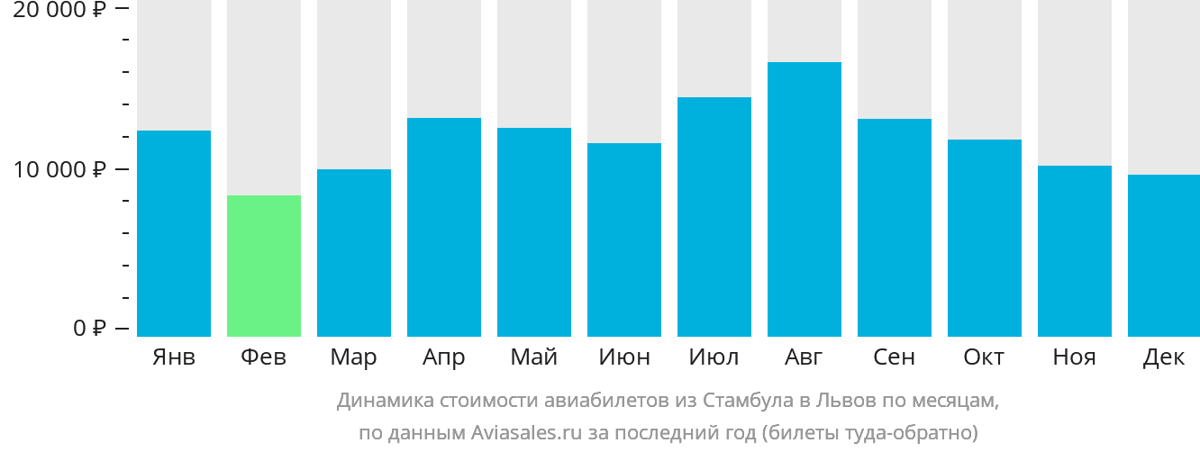 Динамика стоимости авиабилетов из Стамбула в Львов по месяцам