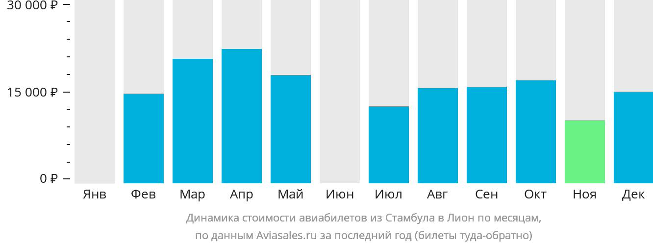 Динамика стоимости авиабилетов из Стамбула в Лион по месяцам