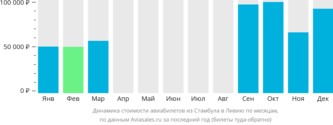 Динамика стоимости авиабилетов из Стамбула в Ливию по месяцам