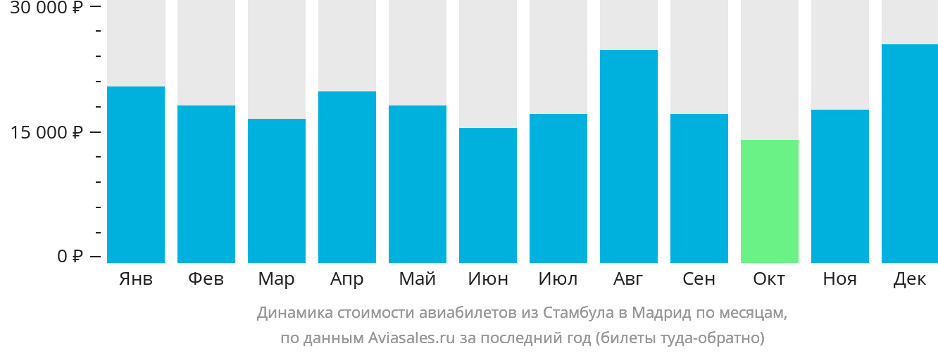 Динамика стоимости авиабилетов из Стамбула в Мадрид по месяцам