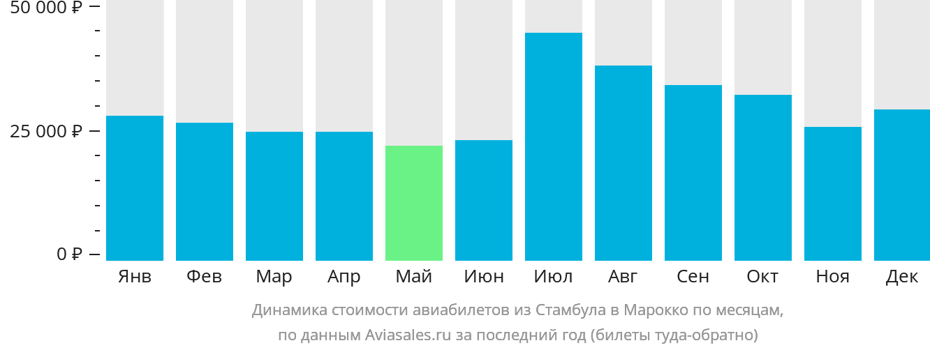 Динамика стоимости авиабилетов из Стамбула в Марокко по месяцам