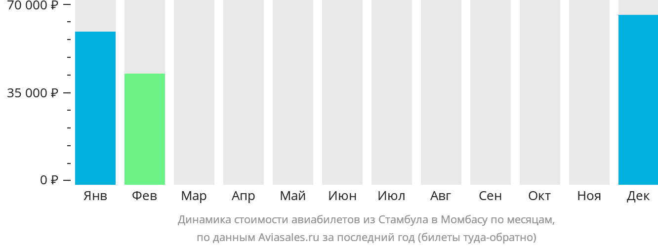 Динамика стоимости авиабилетов из Стамбула в Момбасу по месяцам