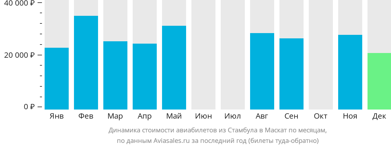 Динамика стоимости авиабилетов из Стамбула в Маскат по месяцам