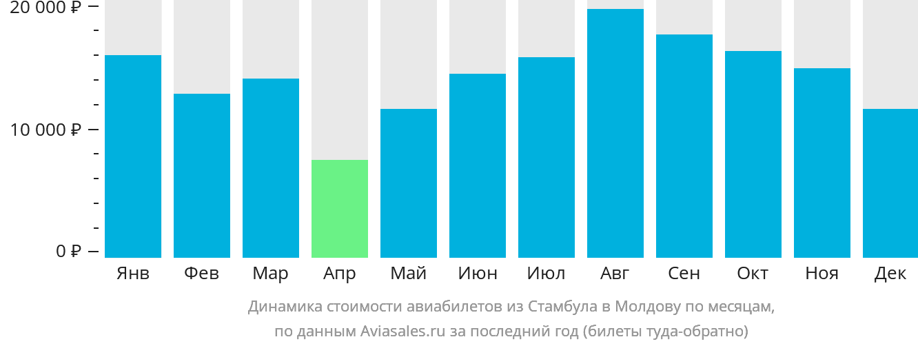 Динамика стоимости авиабилетов из Стамбула в Молдову по месяцам