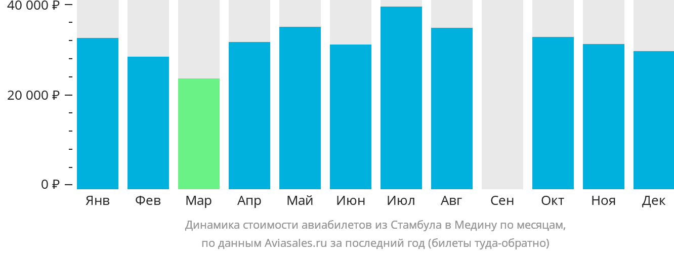 Динамика стоимости авиабилетов из Стамбула в Медину по месяцам