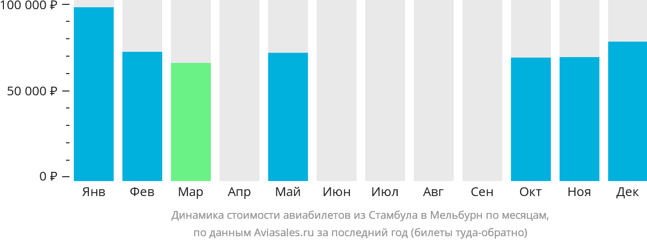 Динамика стоимости авиабилетов из Стамбула в Мельбурн по месяцам