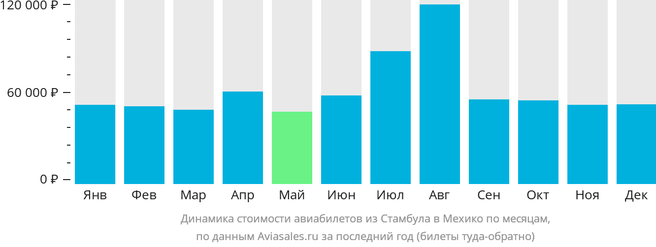 Динамика стоимости авиабилетов из Стамбула в Мехико по месяцам