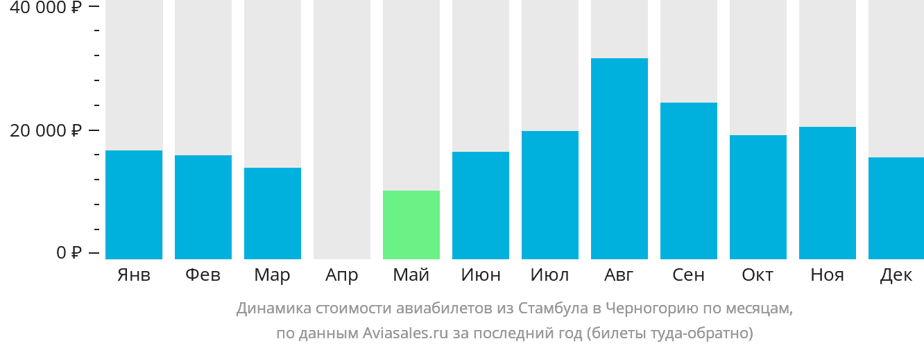 Динамика стоимости авиабилетов из Стамбула в Черногорию по месяцам