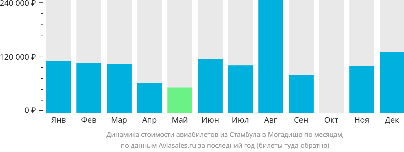 Динамика стоимости авиабилетов из Стамбула в Могадишо по месяцам