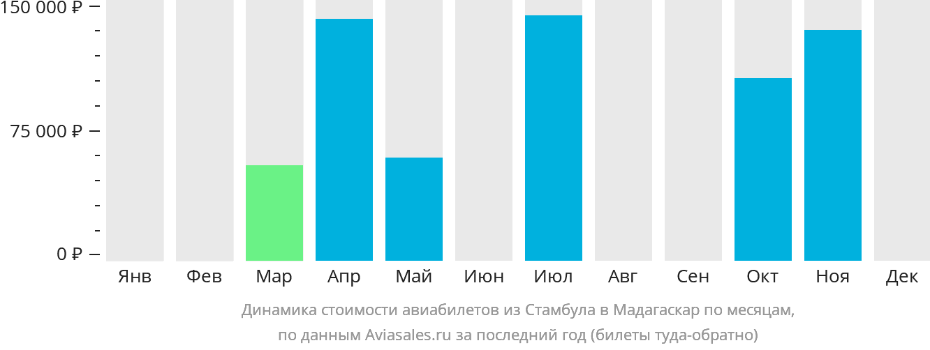 Динамика стоимости авиабилетов из Стамбула в Мадагаскар по месяцам