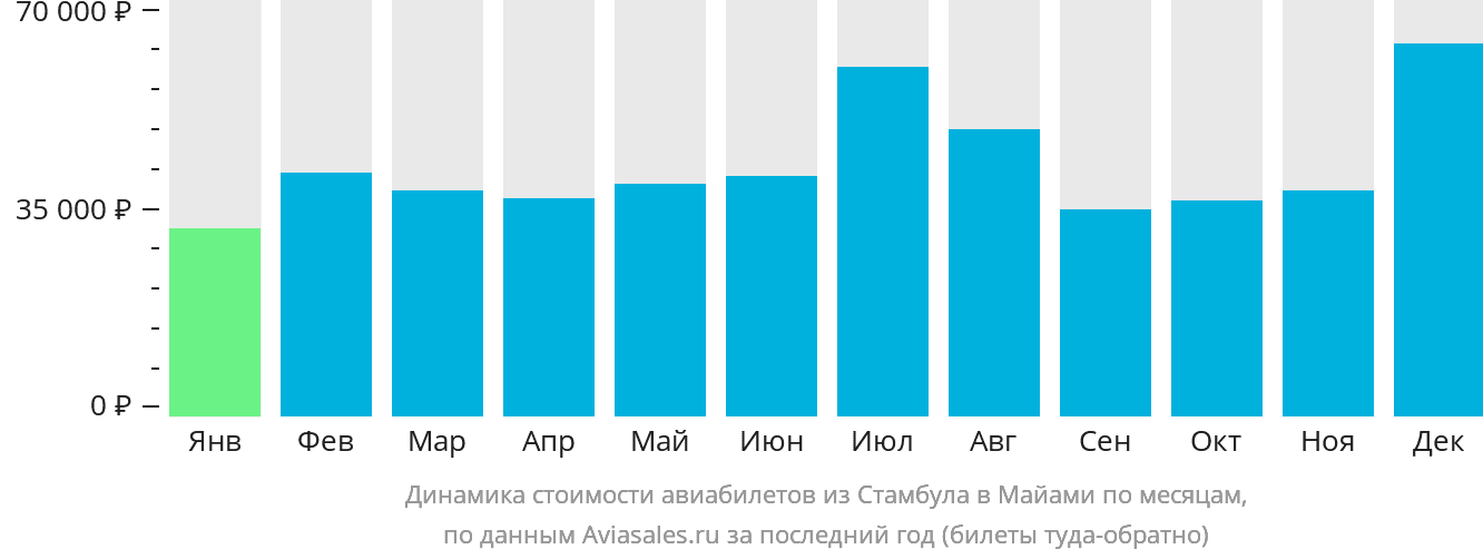 Динамика стоимости авиабилетов из Стамбула в Майами по месяцам