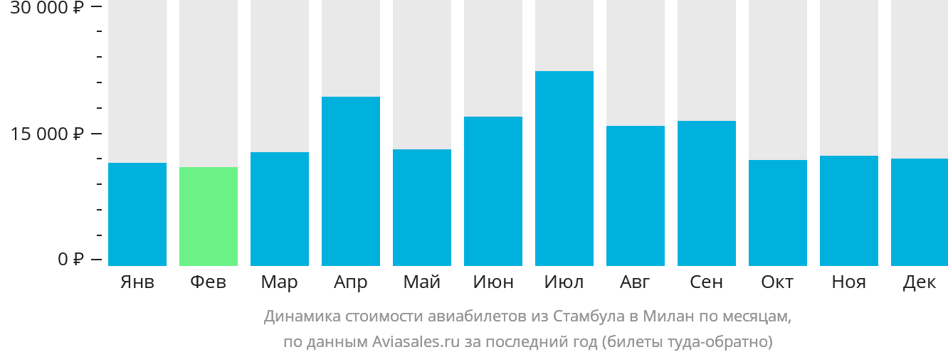 Динамика стоимости авиабилетов из Стамбула в Милан по месяцам