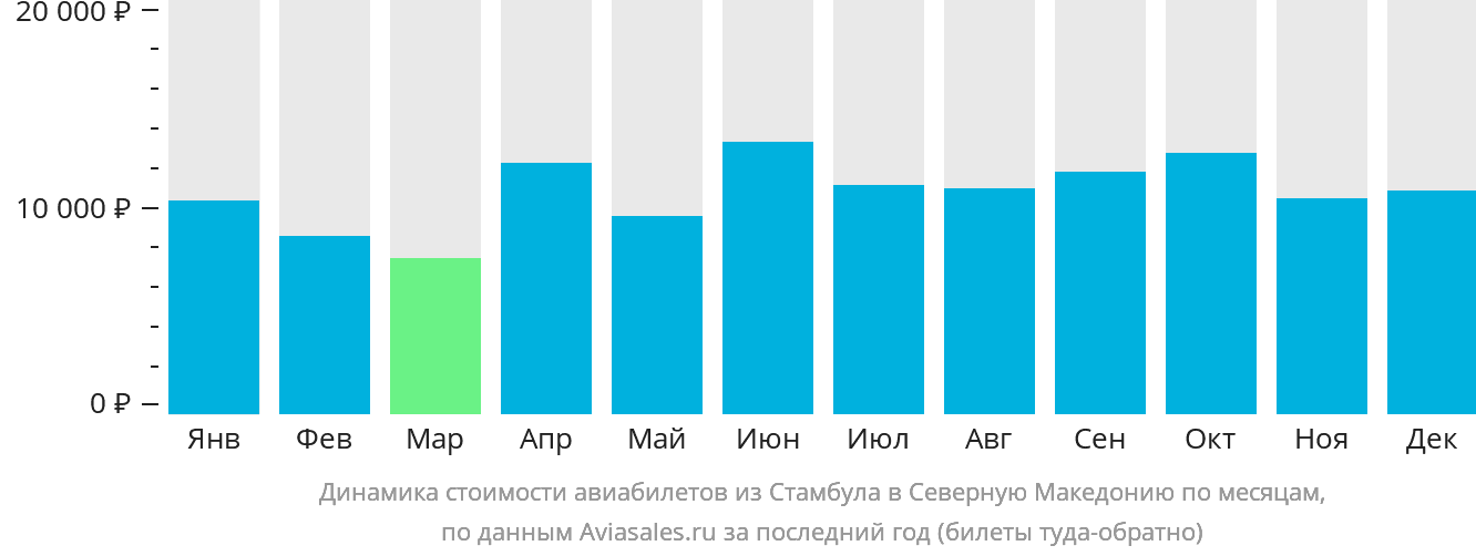 Динамика стоимости авиабилетов из Стамбула в Северную Македонию по месяцам