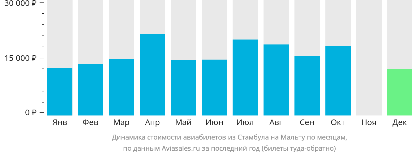 Динамика стоимости авиабилетов из Стамбула на Мальту по месяцам