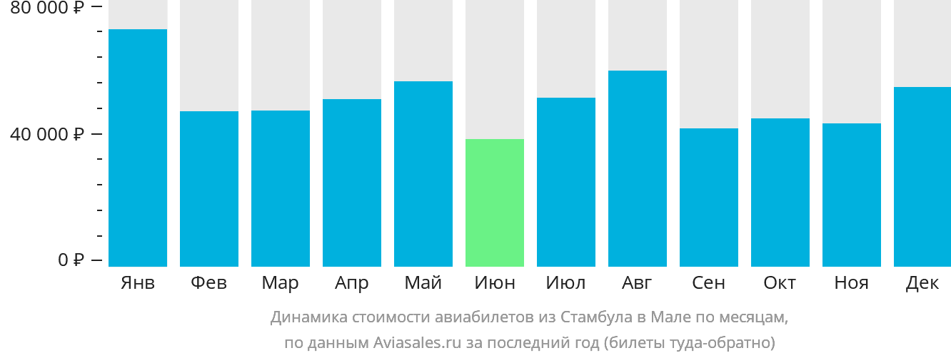 Динамика стоимости авиабилетов из Стамбула в Мале по месяцам