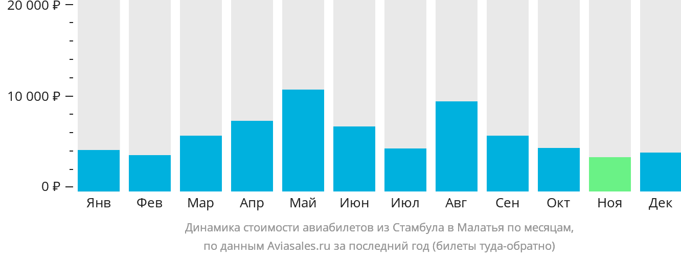 Динамика стоимости авиабилетов из Стамбула в Малатья по месяцам
