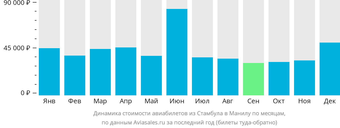 Динамика стоимости авиабилетов из Стамбула в Манилу по месяцам