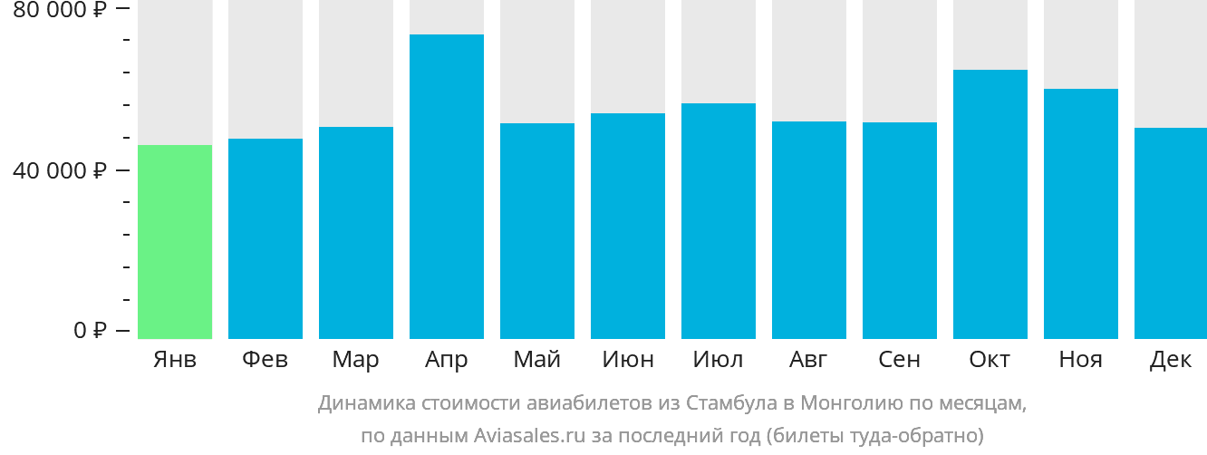 Динамика стоимости авиабилетов из Стамбула в Монголию по месяцам