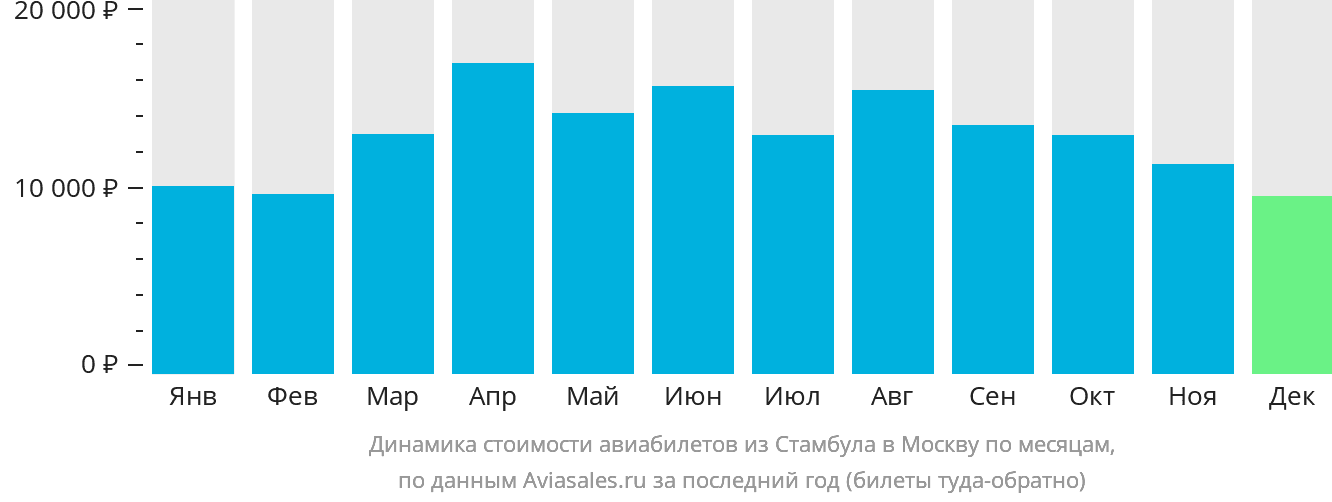 Динамика стоимости авиабилетов из Стамбула в Москву по месяцам