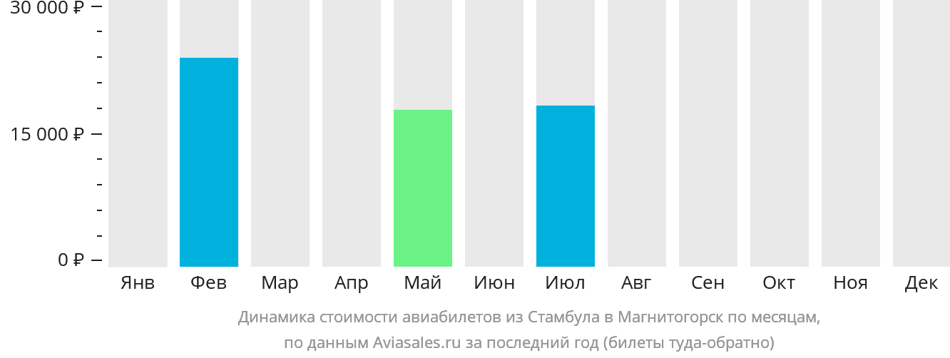 Динамика стоимости авиабилетов из Стамбула в Магнитогорск по месяцам