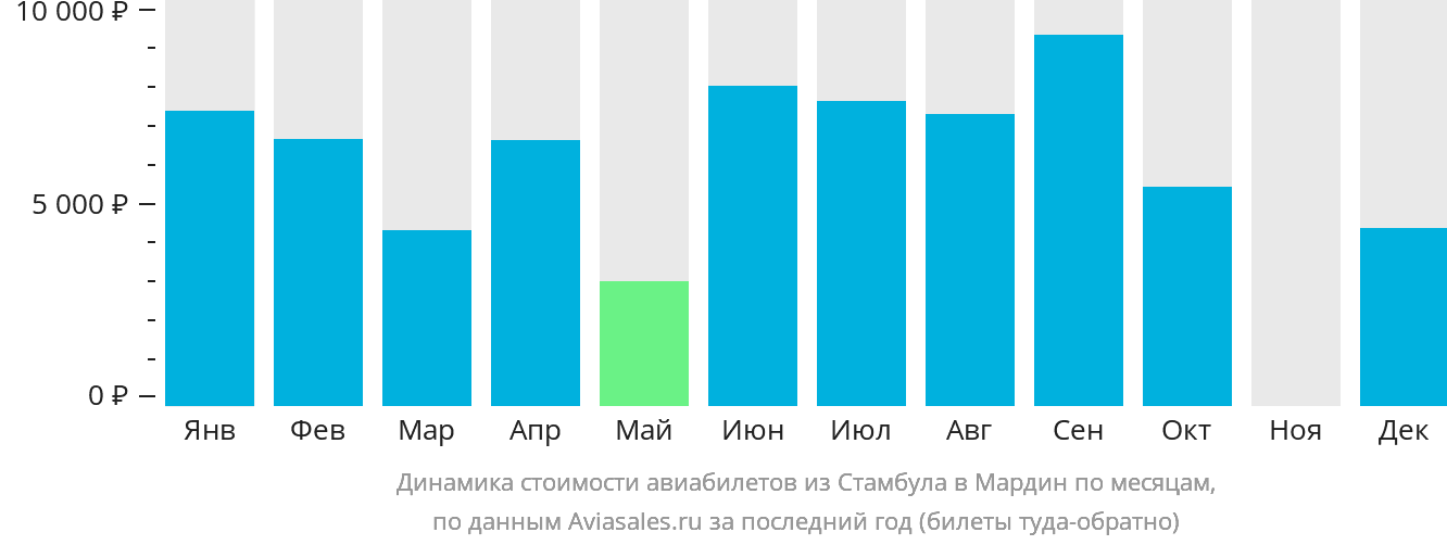 Динамика стоимости авиабилетов из Стамбула в Мардин по месяцам