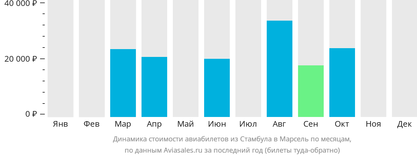 Динамика стоимости авиабилетов из Стамбула в Марсель по месяцам
