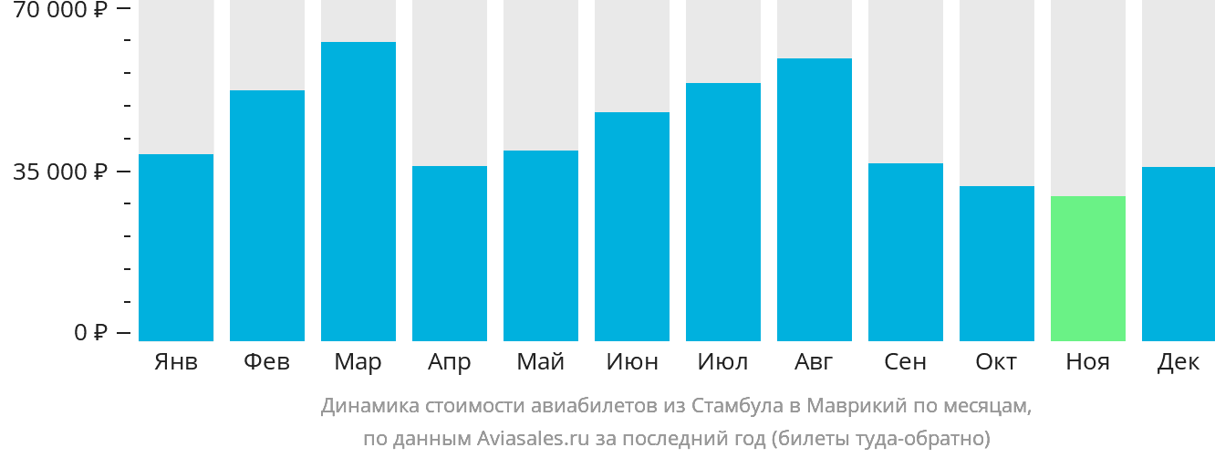 Динамика стоимости авиабилетов из Стамбула в Маврикий по месяцам
