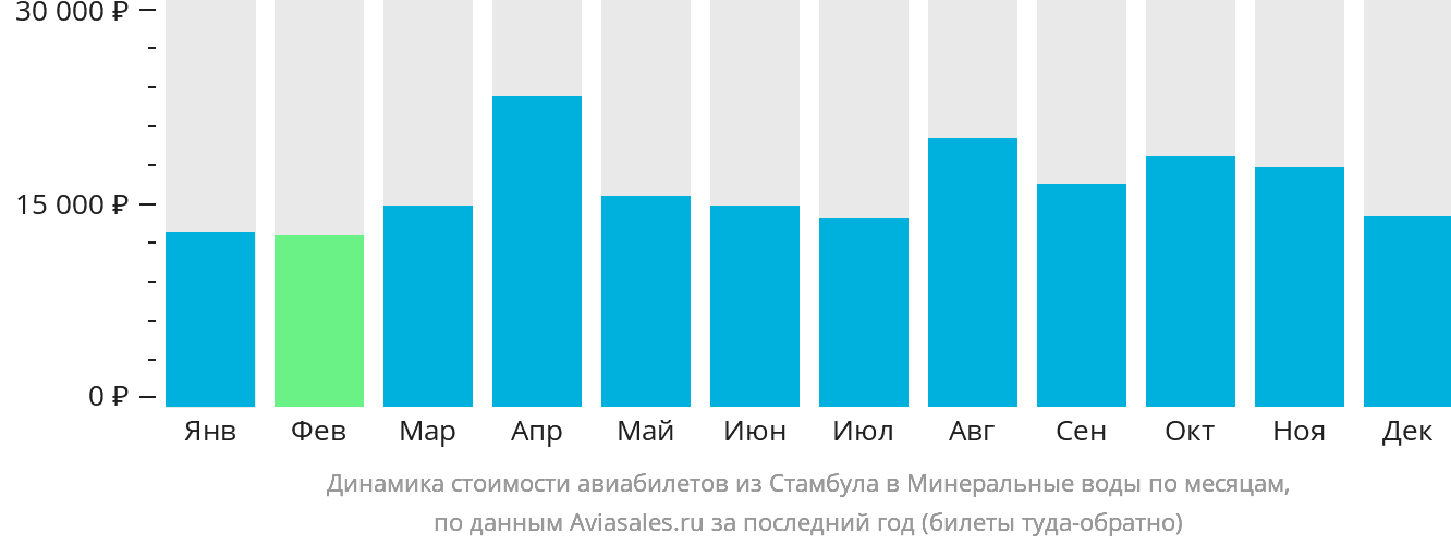 Динамика стоимости авиабилетов из Стамбула в Минеральные Воды по месяцам