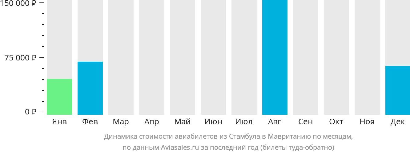 Динамика стоимости авиабилетов из Стамбула в Мавританию по месяцам