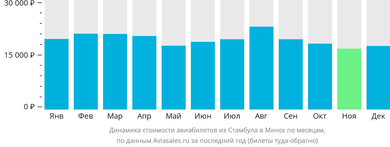 Динамика стоимости авиабилетов из Стамбула в Минск по месяцам