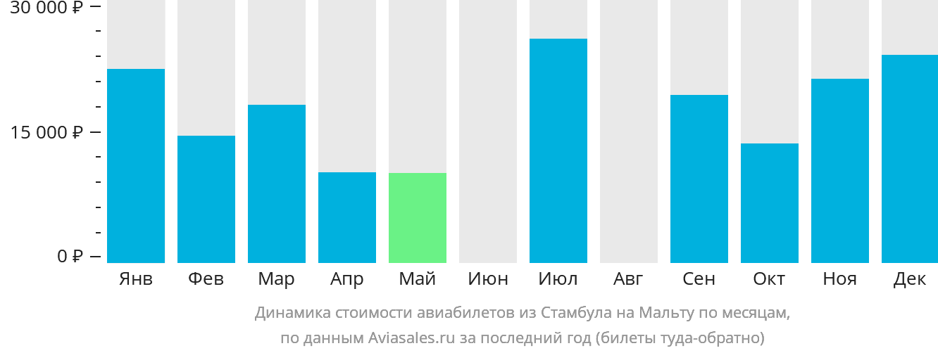 Динамика стоимости авиабилетов из Стамбула на Мальту по месяцам
