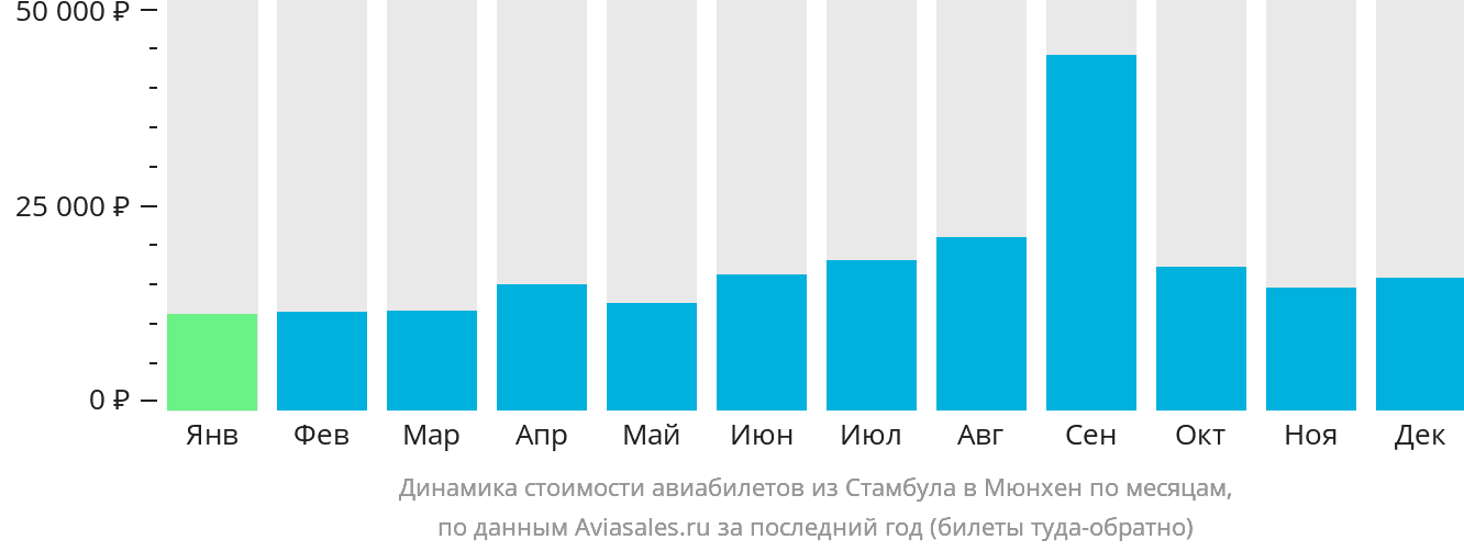 Динамика стоимости авиабилетов из Стамбула в Мюнхен по месяцам