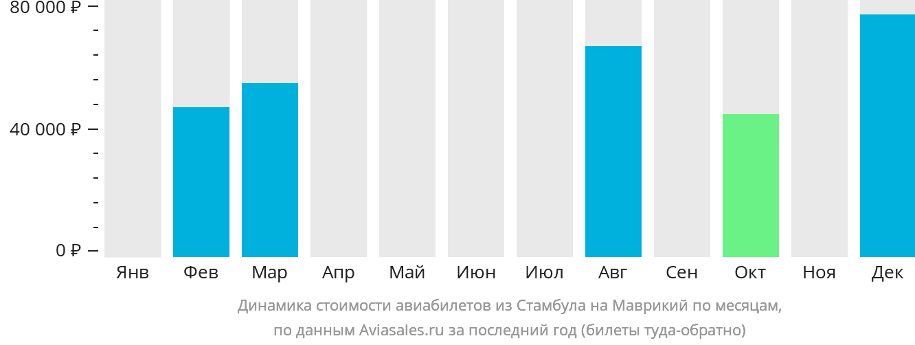 Динамика стоимости авиабилетов из Стамбула на Маврикий по месяцам
