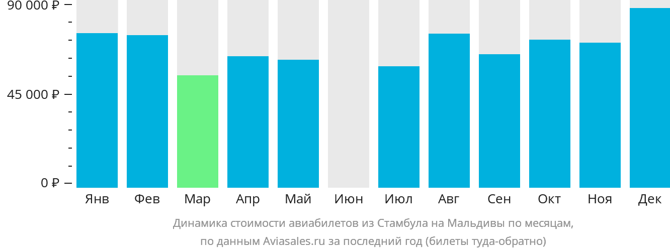Динамика стоимости авиабилетов из Стамбула на Мальдивы по месяцам