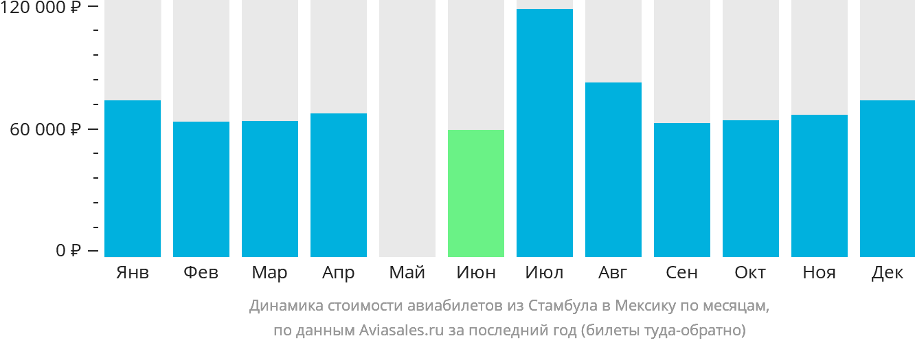 Динамика стоимости авиабилетов из Стамбула в Мексику по месяцам
