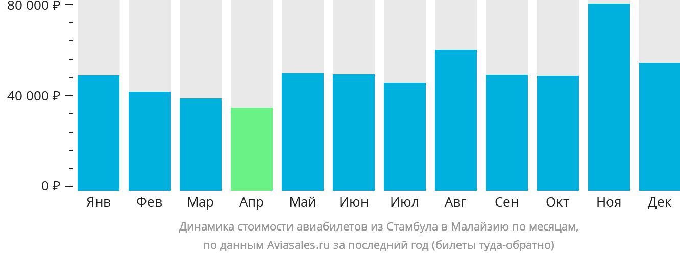Динамика стоимости авиабилетов из Стамбула в Малайзию по месяцам