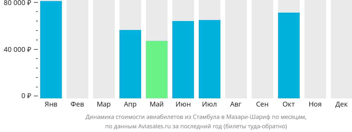 Динамика стоимости авиабилетов из Стамбула в Мазари-Шариф по месяцам