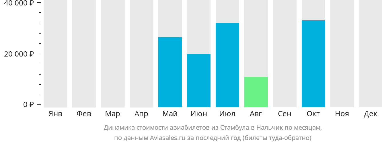 Динамика стоимости авиабилетов из Стамбула в Нальчик по месяцам