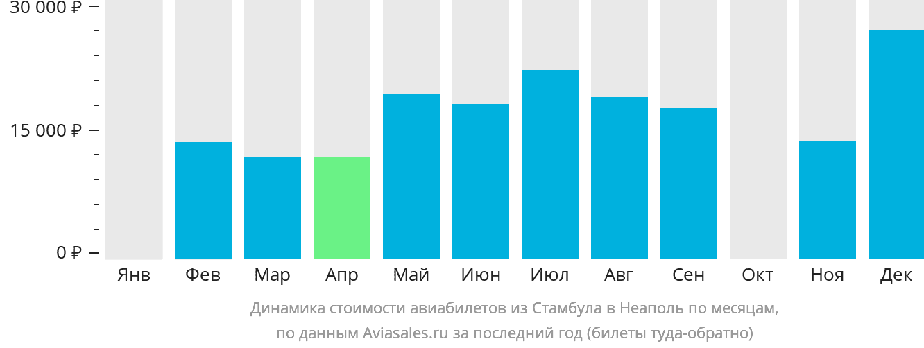 Динамика стоимости авиабилетов из Стамбула в Неаполь по месяцам