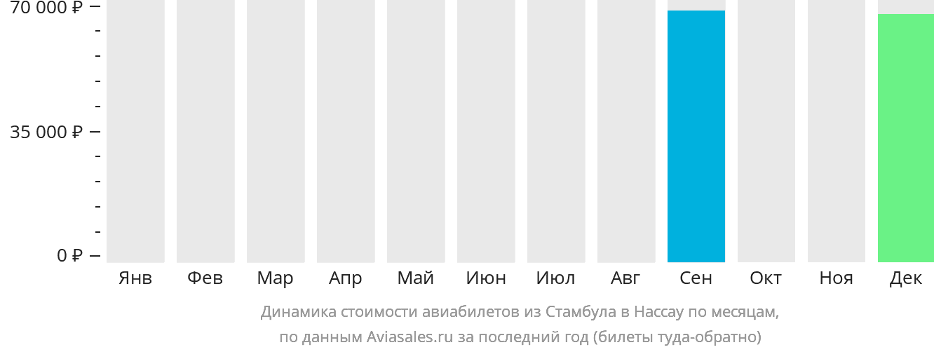 Динамика стоимости авиабилетов из Стамбула в Нассау по месяцам