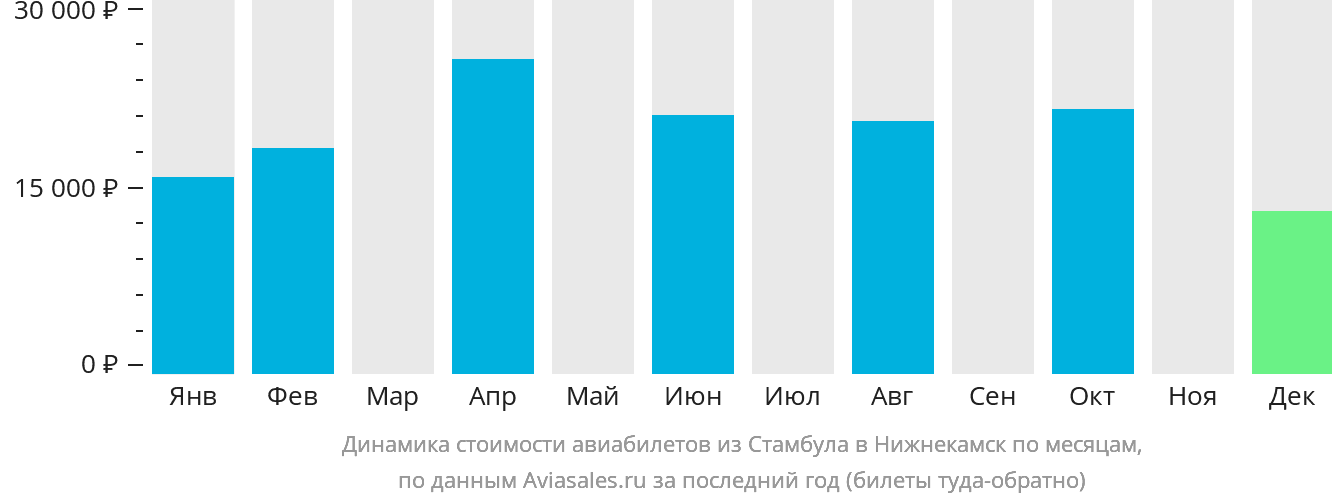 Динамика стоимости авиабилетов из Стамбула в Набережные Челны (Нижнекамск) по месяцам